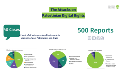  image linking to The Attacks on Palestinian Digital Rights 
