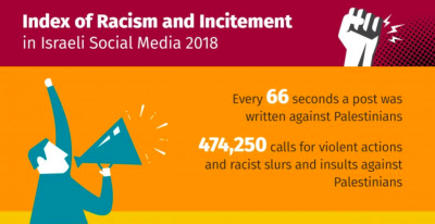  image linking to New index on racism against Palestinians on social media  