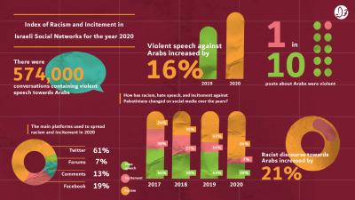  image linking to Racism and Incitement Index 2020: The Increase in racism and incitement against Palestinians and Arabs during the pandemic  