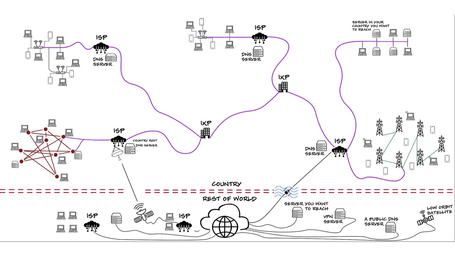 A simplified map of a generic country's internet infrastructure, which serves as a shared visual reference to aid participants’ understanding of fundamental connectivity concepts