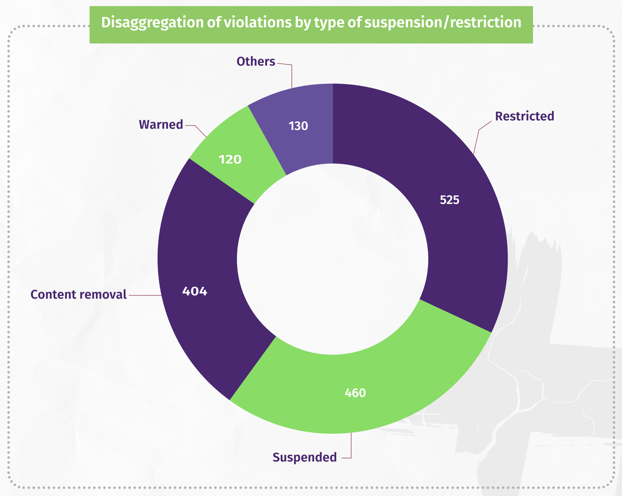 Of the 1,639 censorship violations documented by 7amleh, this graph depicts the disaggregation of violations by type of suspension/restriction. Image courtesy of 7amleh.