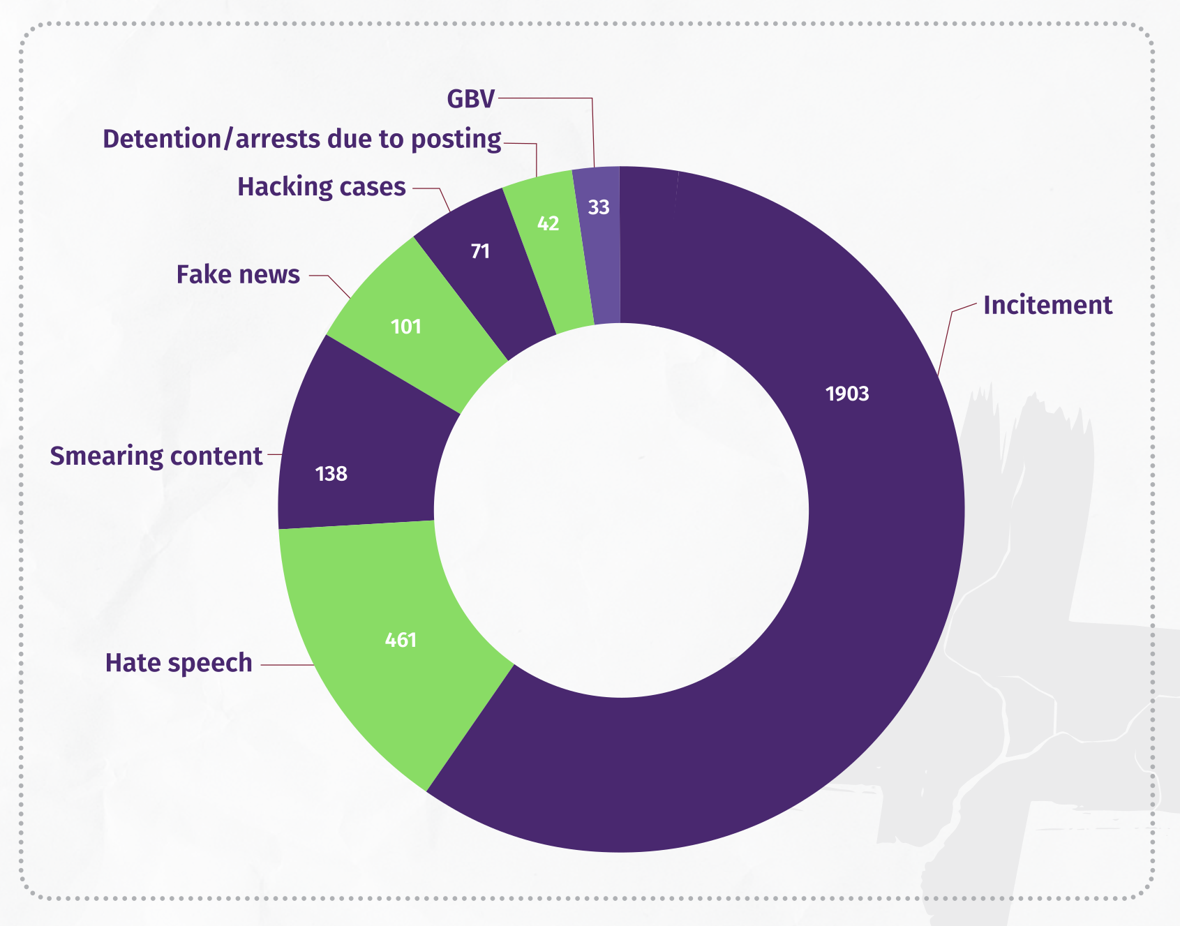 Since 7 October 2023, 7amleh detected almost 3 million instances of violent content in Hebrew against Palestinians on social media. This graph shows the most prominent forms of violent speech in the Hebrew language documented during that period. Image courtesy of 7amleh.