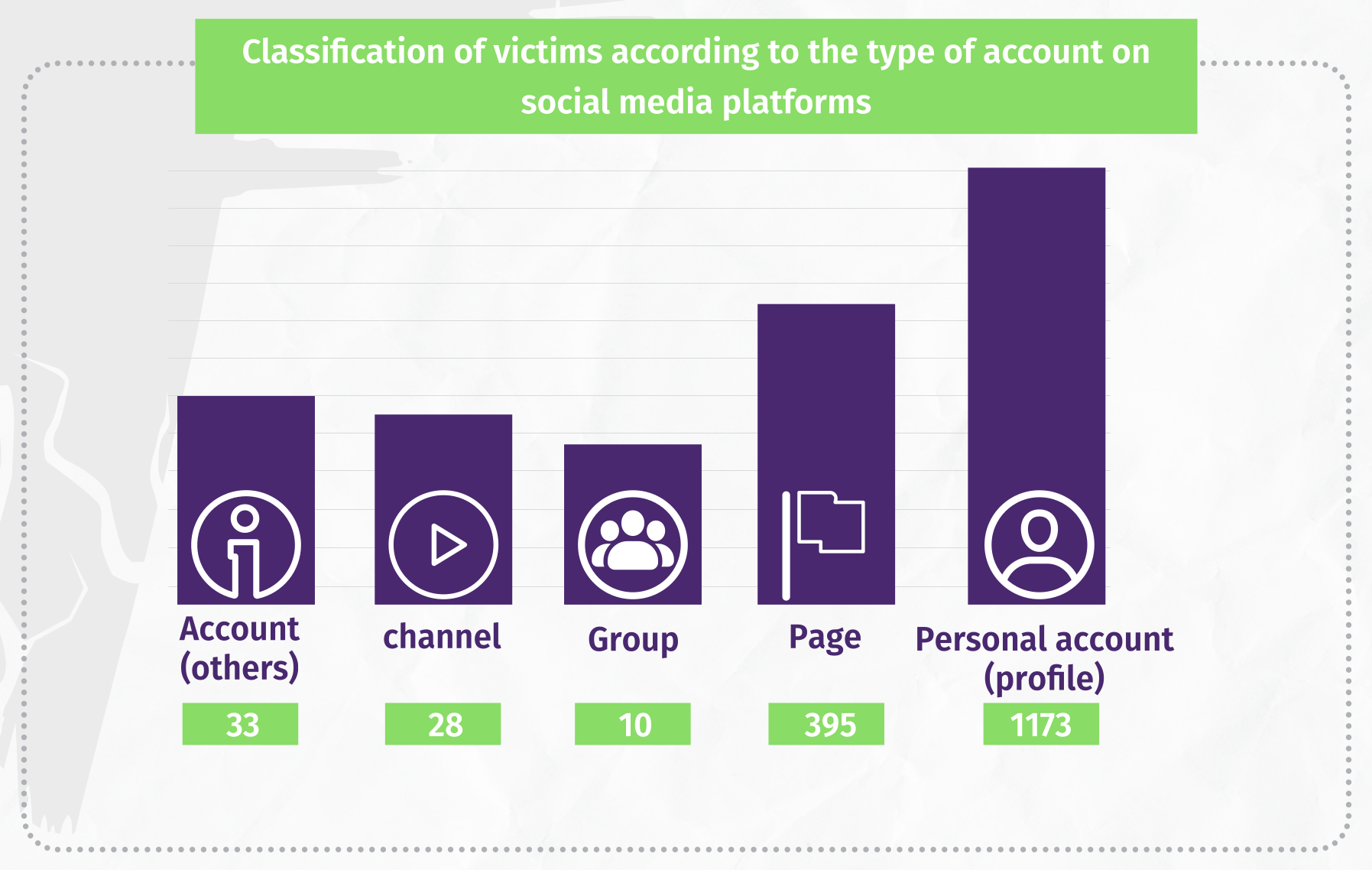Classification of victims according to the type of account on social media platforms. Image courtesy of 7amleh.