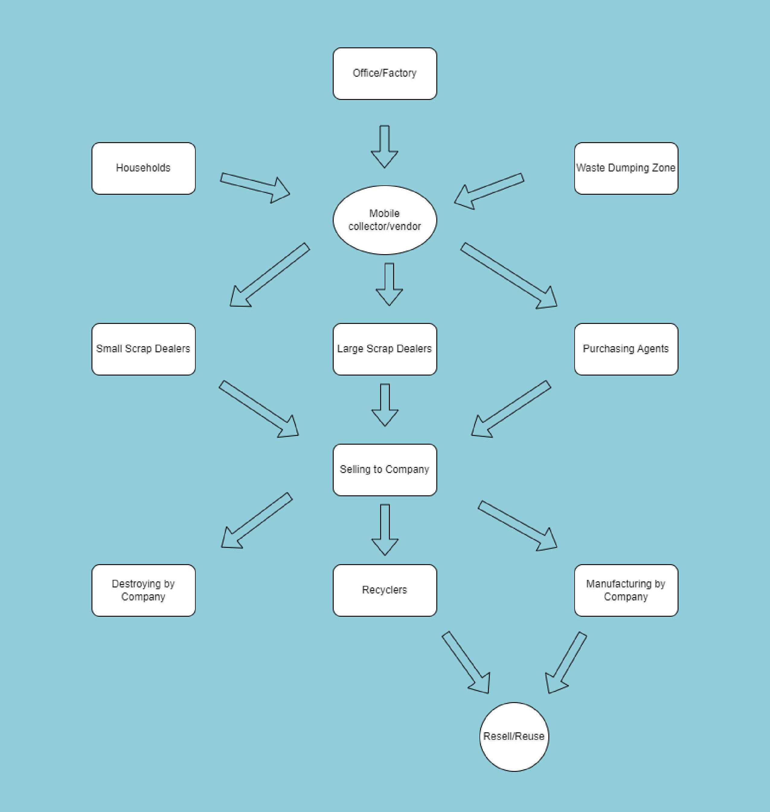 Infographic prepared by VOICE showing a business model for electronic goods manufacturers for compliance with environmental sustainability and the E-waste (Hazardous) Management Rules 2021