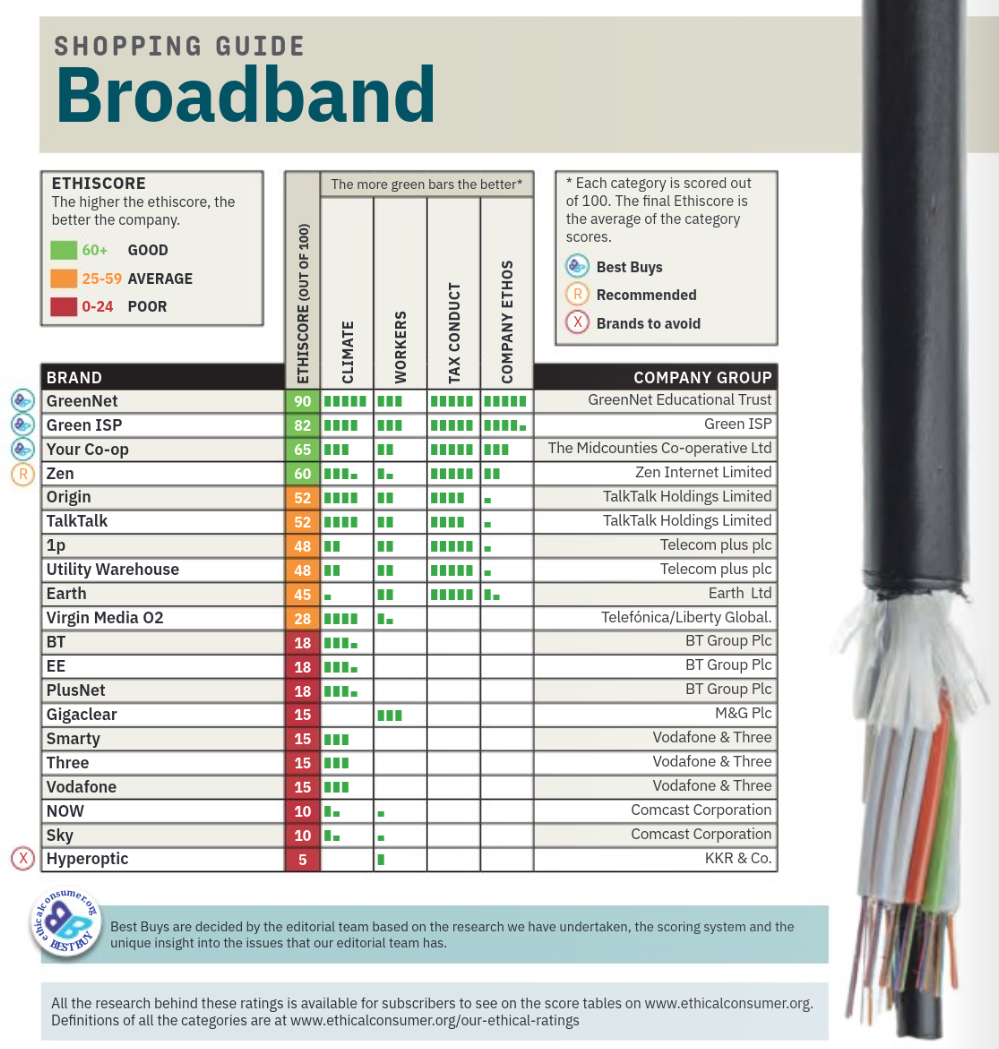 Table showing a list of broadband providers in the UK, ranked by Ethical Consumer magazine, with APC member GreenNet in the top position.