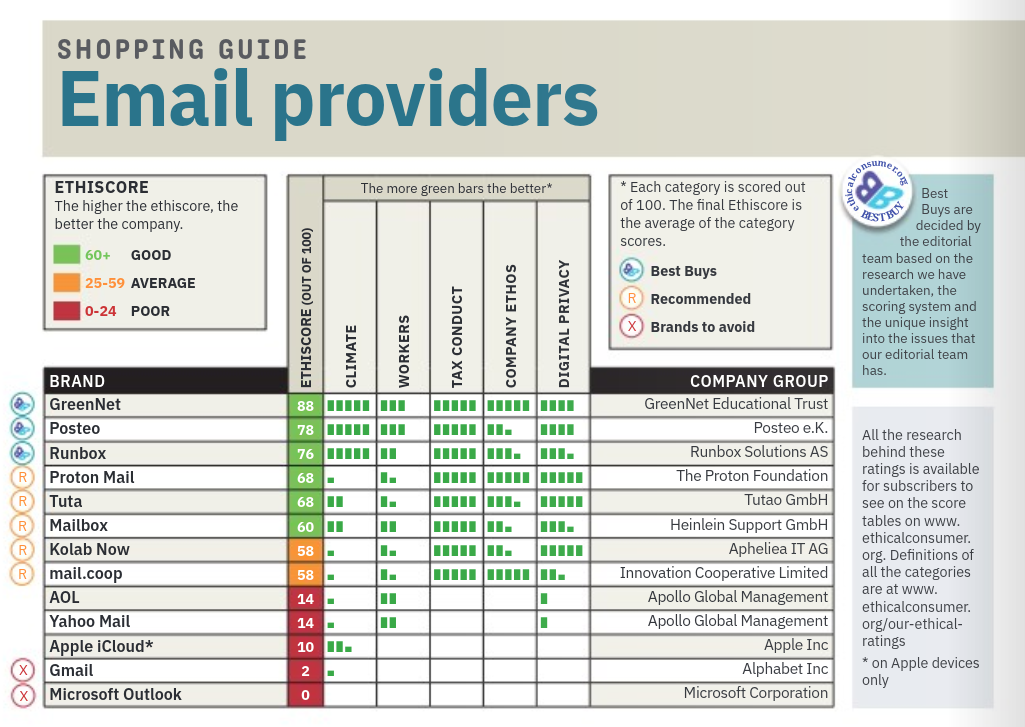 Table showing a list of email service providers in the UK, ranked by Ethical Consumer magazine, with APC member GreenNet in the top position.