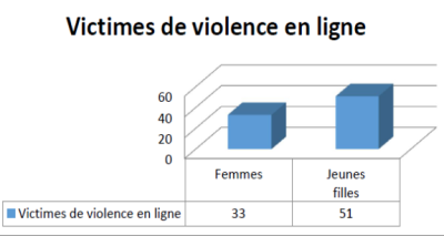 image linking to Rapport d'enquête sur les violences a l'égard des femmes et des filles en ligne au Congo